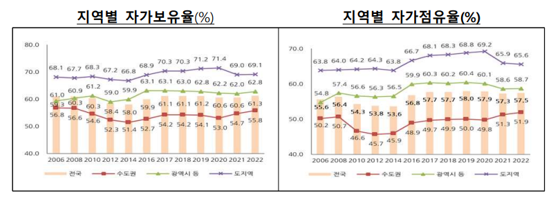 지역별 자가보유율 및 자가점유율