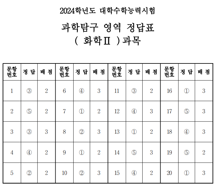 과학탐구 영역 정답표 ( 화학Ⅱ )과목