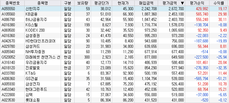보유종목 중 평가금액 높은 순