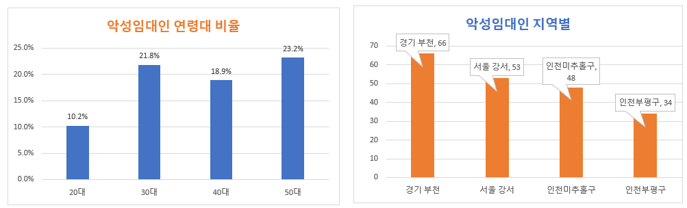 악성임대인 비율