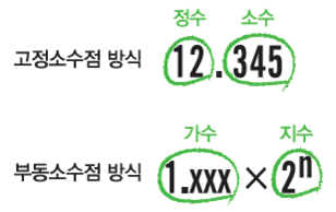 부동 소수점 방식