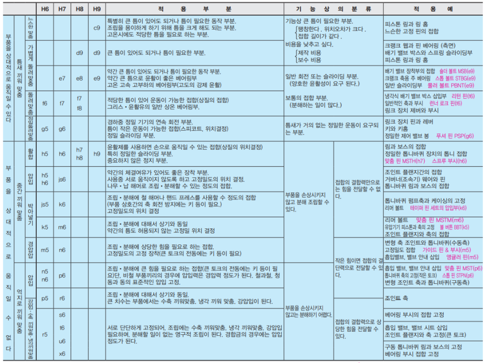2. 끼워맞춤 7