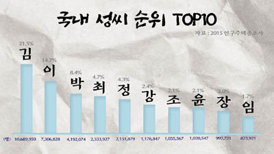 대한민국 성씨 순위 TOP10