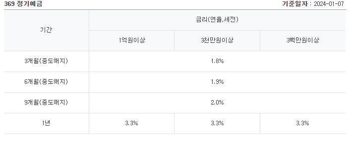 시중은행 정기예금 금리비교