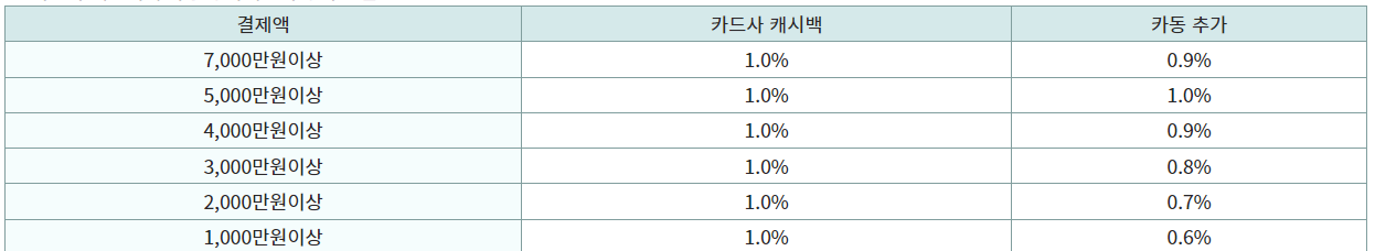  2023 카동 오토캐시백 받는방법 카드사별 혜택 후기 알아보자