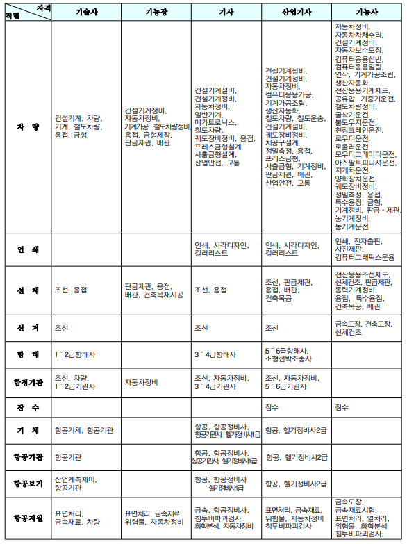 군무원 가산점 자격증 리스트2