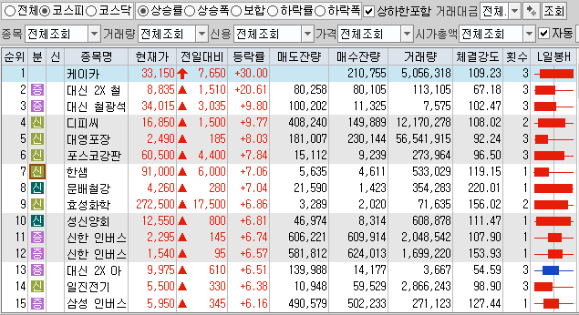  11월23일 코스피 코스닥 상한가 포함 상승률 상위 종목 TOP 100