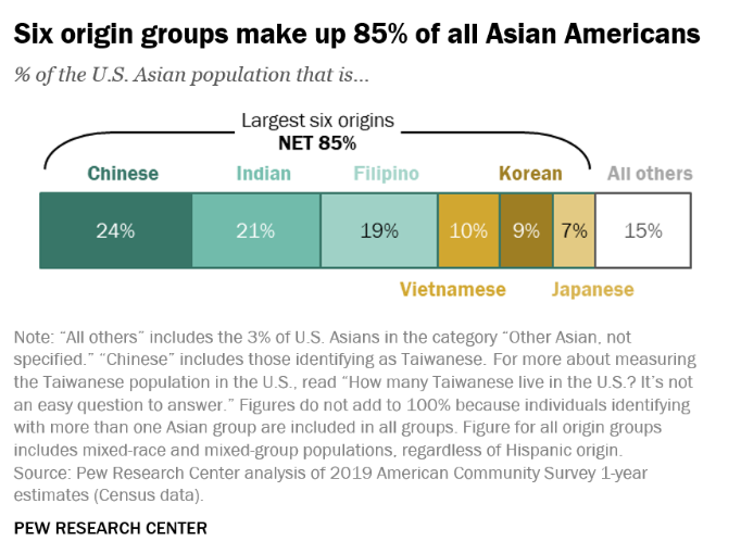 인구비중 기준: 아시안 대상 한국계 9%