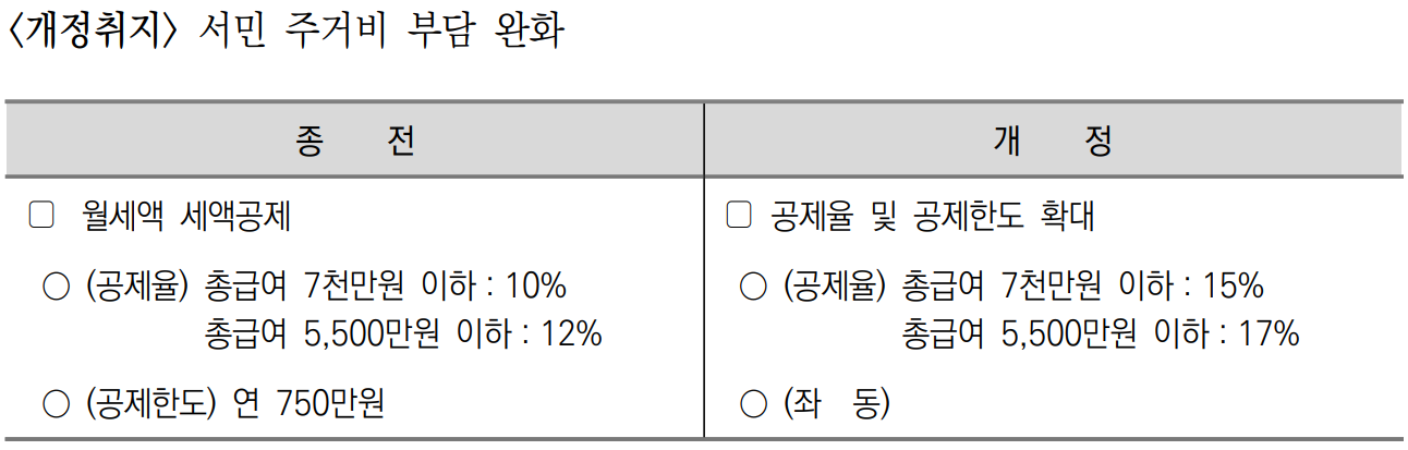 연말정산 월세 세액공제