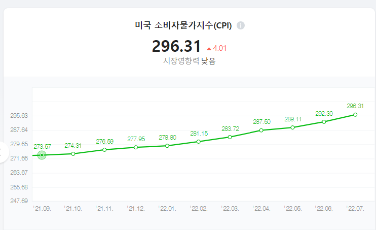 미국 소비자 물가지수