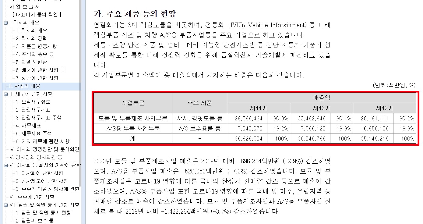 현대모비스_부문별매출액