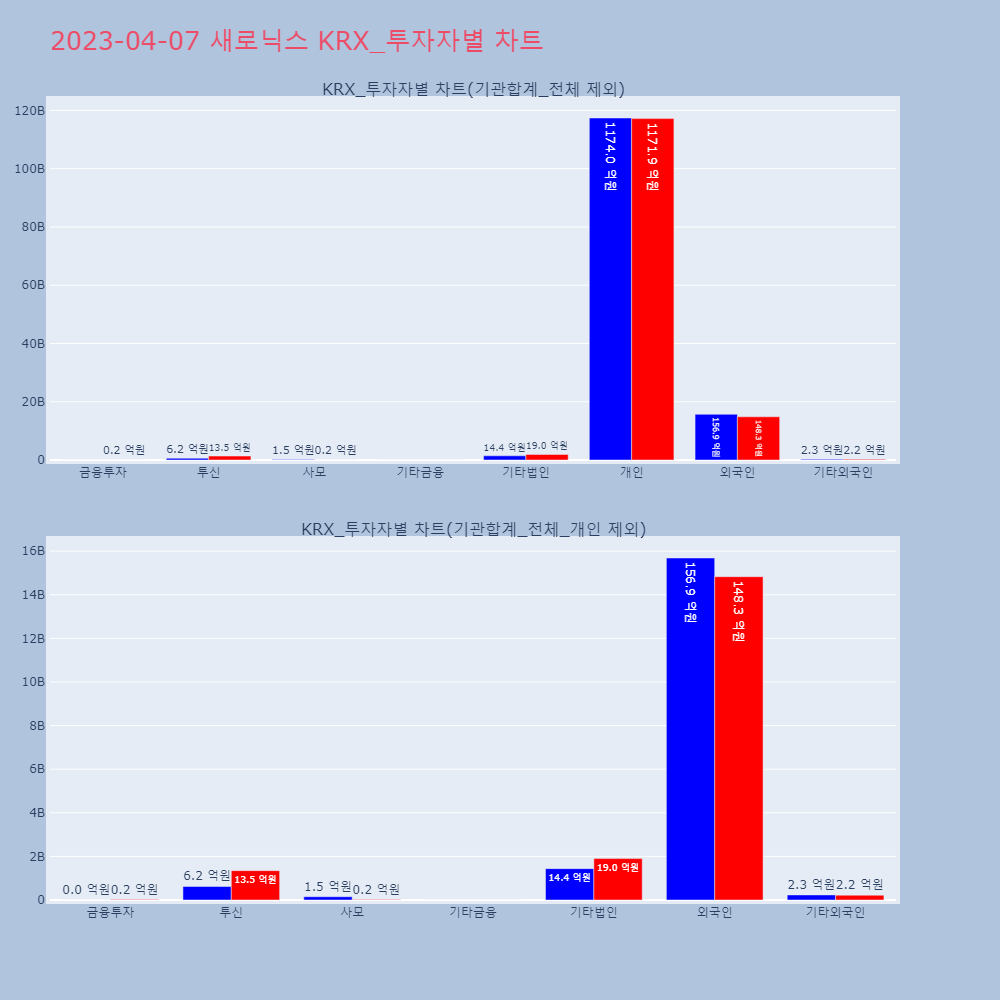 새로닉스_KRX_투자자별_차트