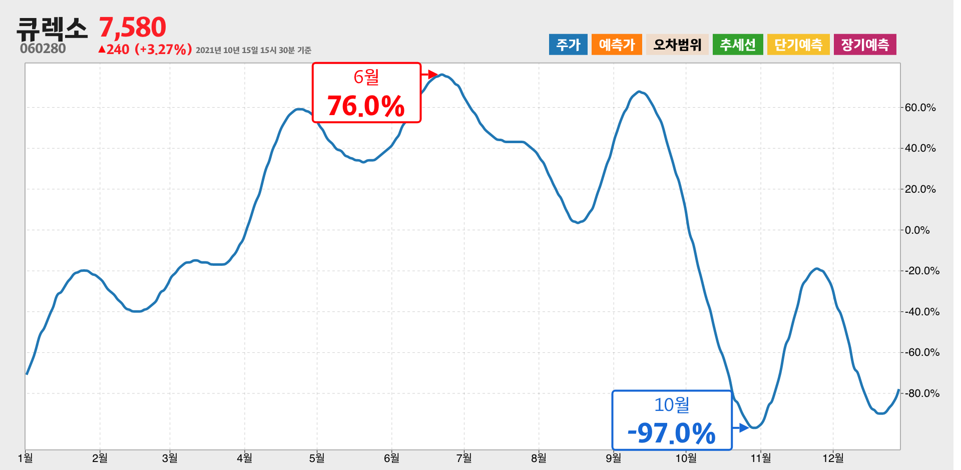 큐렉소 1년간 통계
