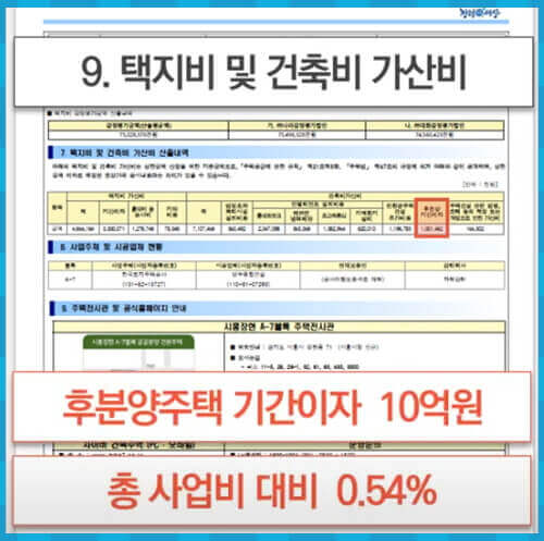 택지비 및 건축비 가산비