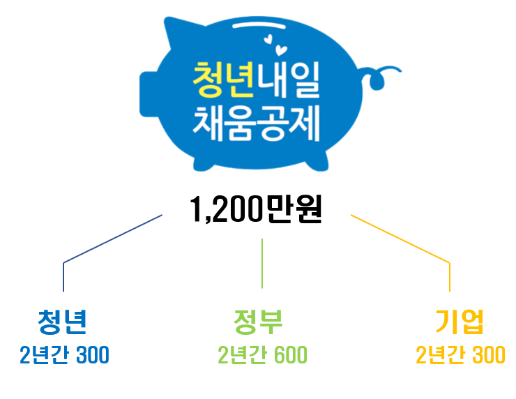  청년내일채움공제 중도해지 조건 알바, 투잡 가능?