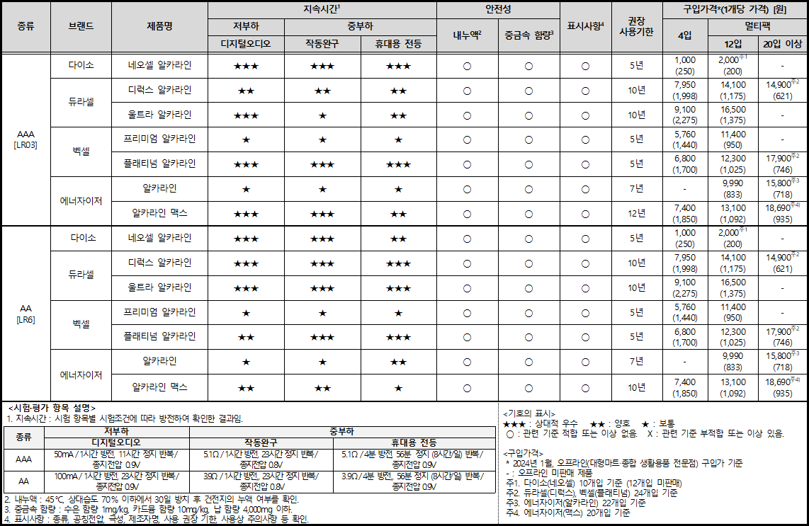 건전지 종합결과표