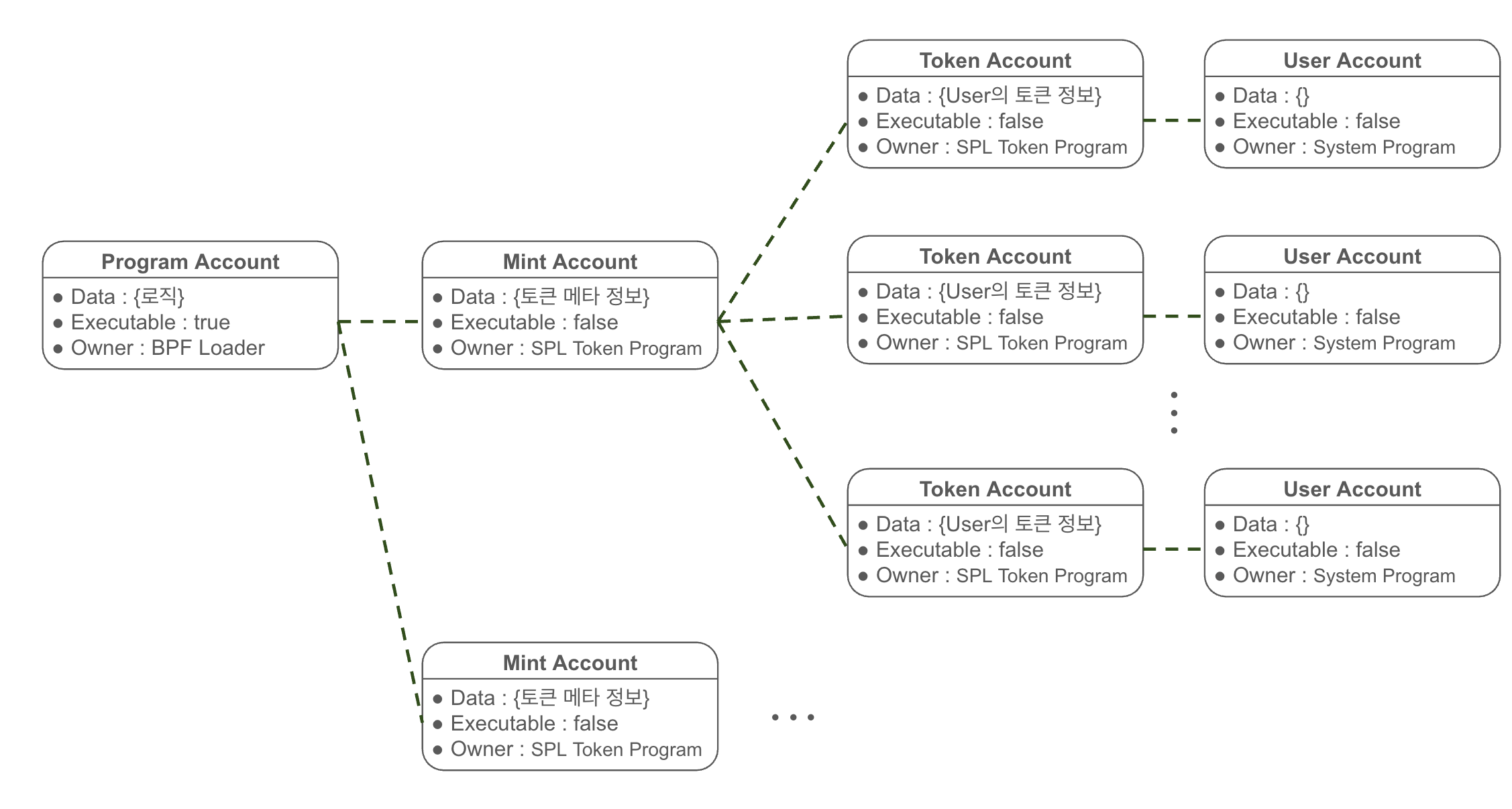 [solana] Account & Program (feat. SPL Token) :: dev-ote