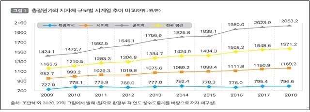 “인구감소와 지방분권시대, 지방상수도정책 개선방안” 국토연구원