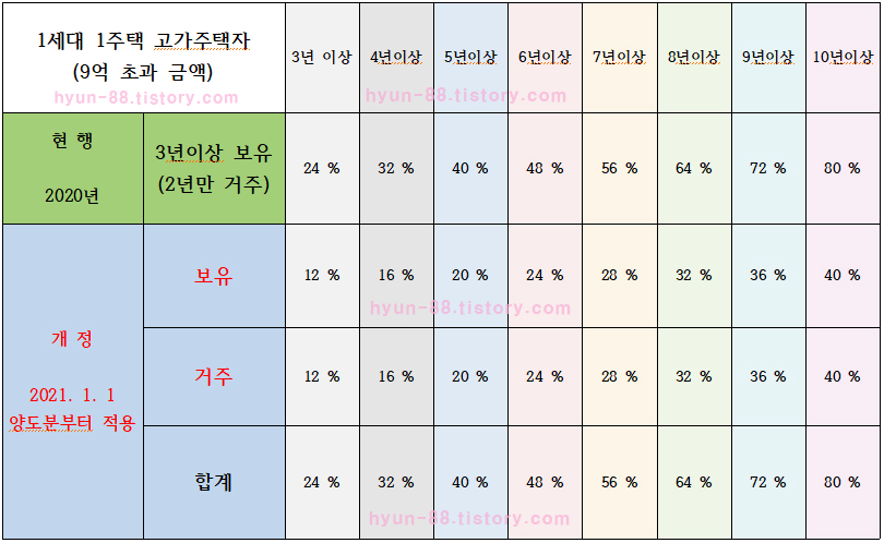 상업용 부동산 장기보유 특별공제에 대해 알아보세요 4