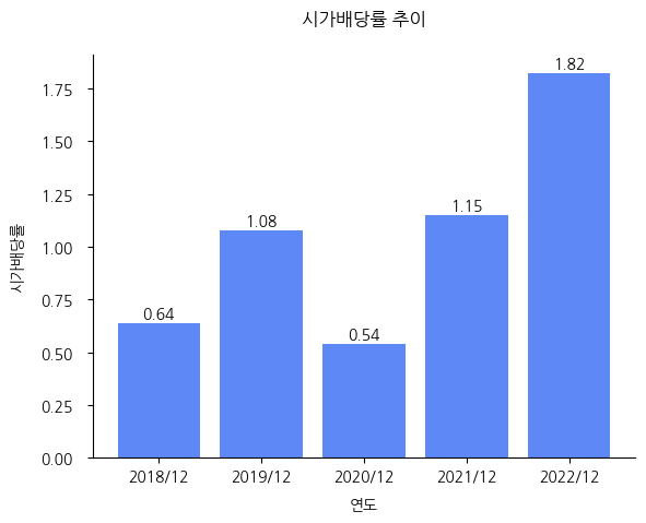 세종공업-시가배당률-추이