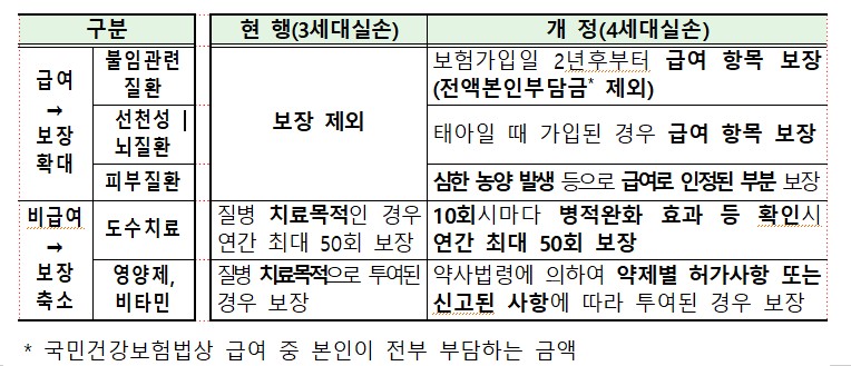  변화되는 4세대 실손보험