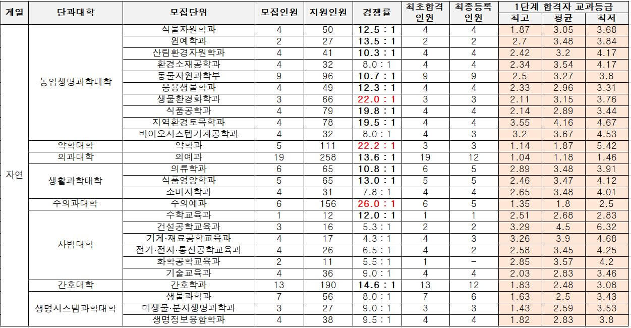 2022-충남대-학생부종합1-프리즘전형(3)