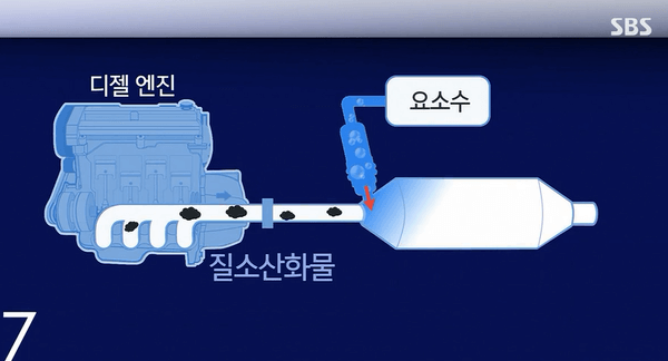  공급 대란 일으킨 요소수SCR(Selective Catalytic Reduction)란