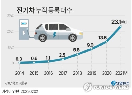 우리나라 전기차 누적 등록 대수