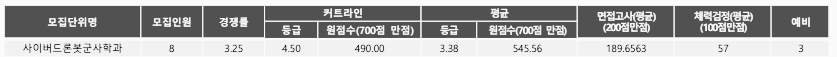 사이버드론봇군사학전형