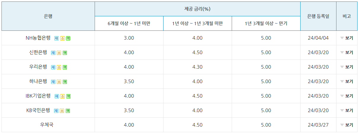 은행금리