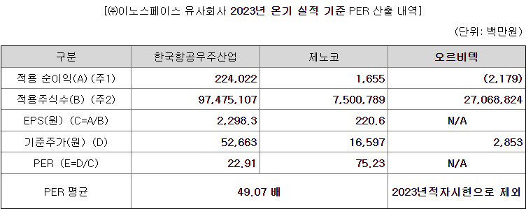 이노스페이스 per 산출내역