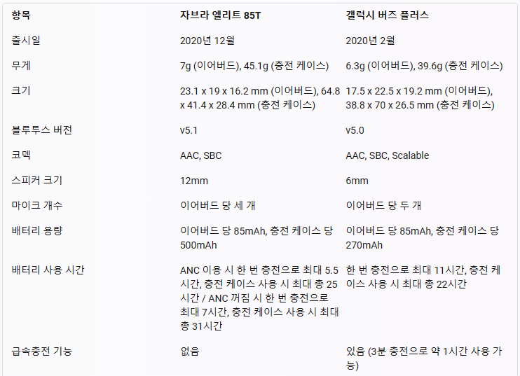 자브라-엘리트85T-갤럭시- 버즈플러스