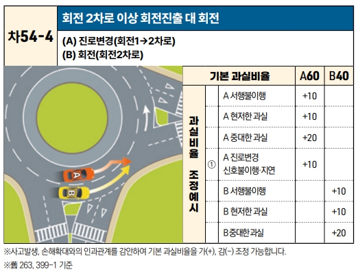 회전교차로 사고유형4