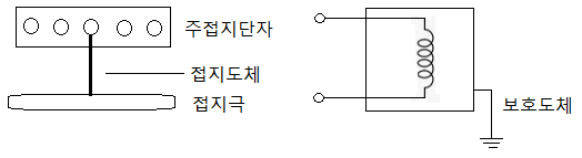  접지도체의 굵기 선정