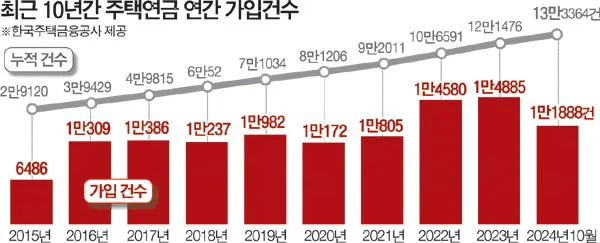 주택연금 가입조건