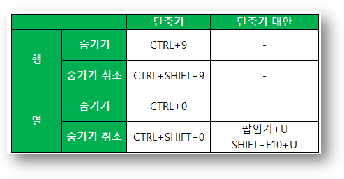 셀 숨기기&#44; 취소하기 단축키 정리