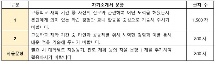 2023 자기소개서 공통문항과 자율문항