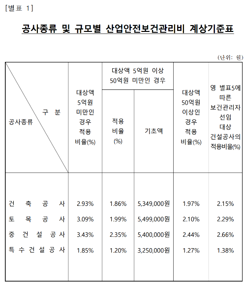 공사종류 및 규모별 산업안전보건관리비 계상기준표