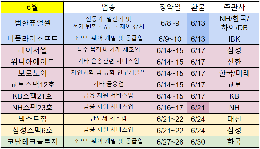 스펙주를 제외한 6월 공모주 청약주 기준으로 정리(시프트업, SOS랩, 이노페이스 등)