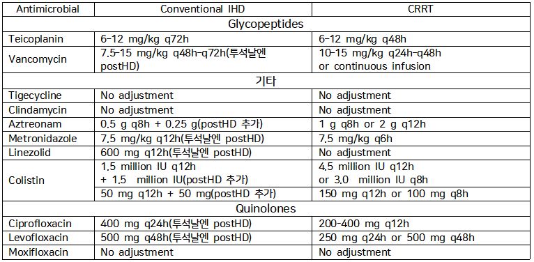 Antibiotic CRRT