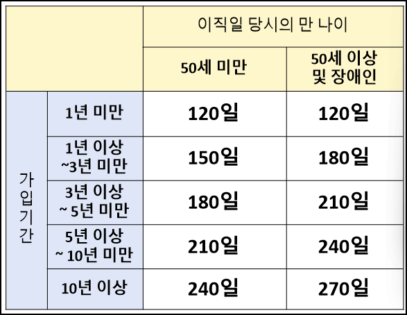 실업급여(구직급여)_수급_기간표