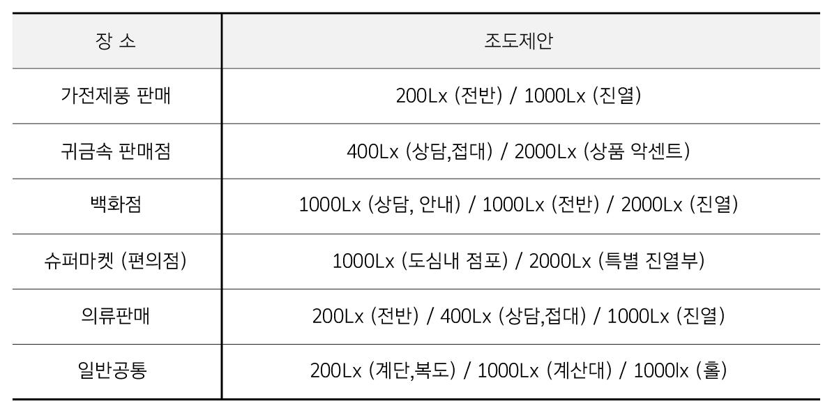 상점-주요공간-조도계획