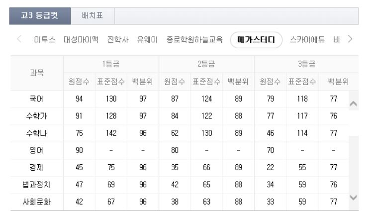 수능 예상등급컷
