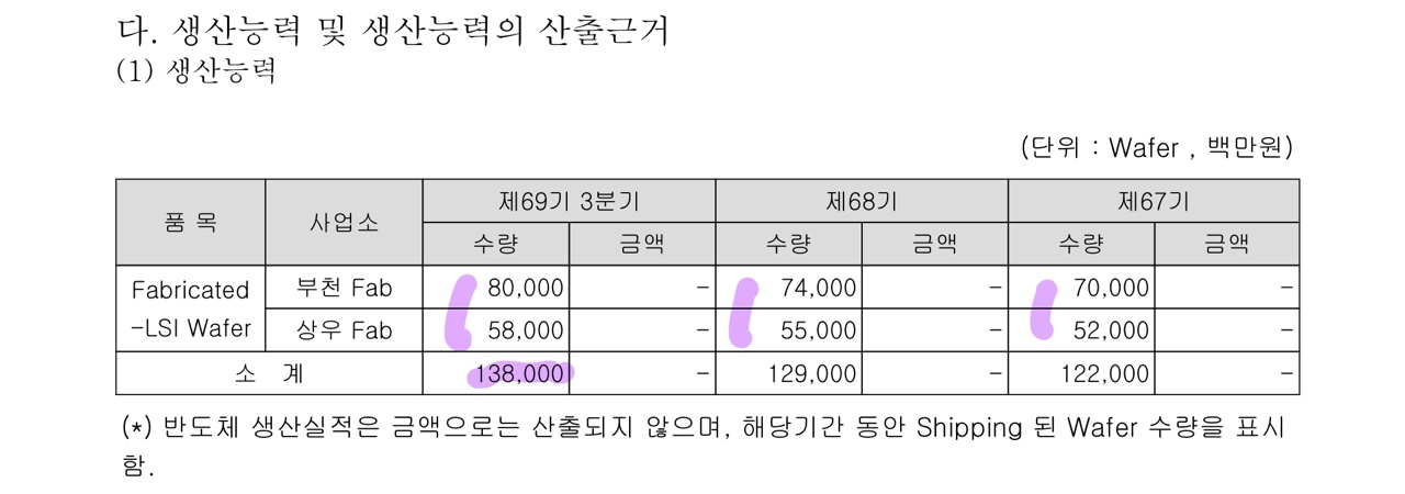 DB하이텍 부천과 상우지역 공장 생산능력