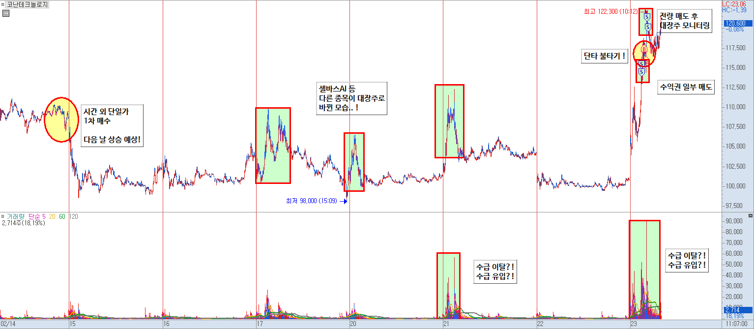 코난테크놀로지 분봉 차트