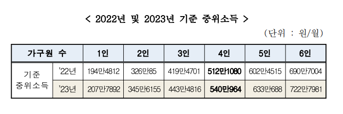 2022년 2023년 기준 중쉬소득 비교 표