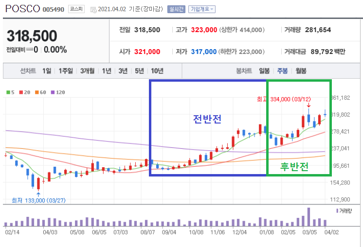  철강 투자 전반전은 끝났고 이제부터 후반전이다