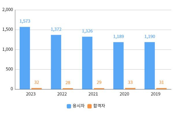 필기합격자