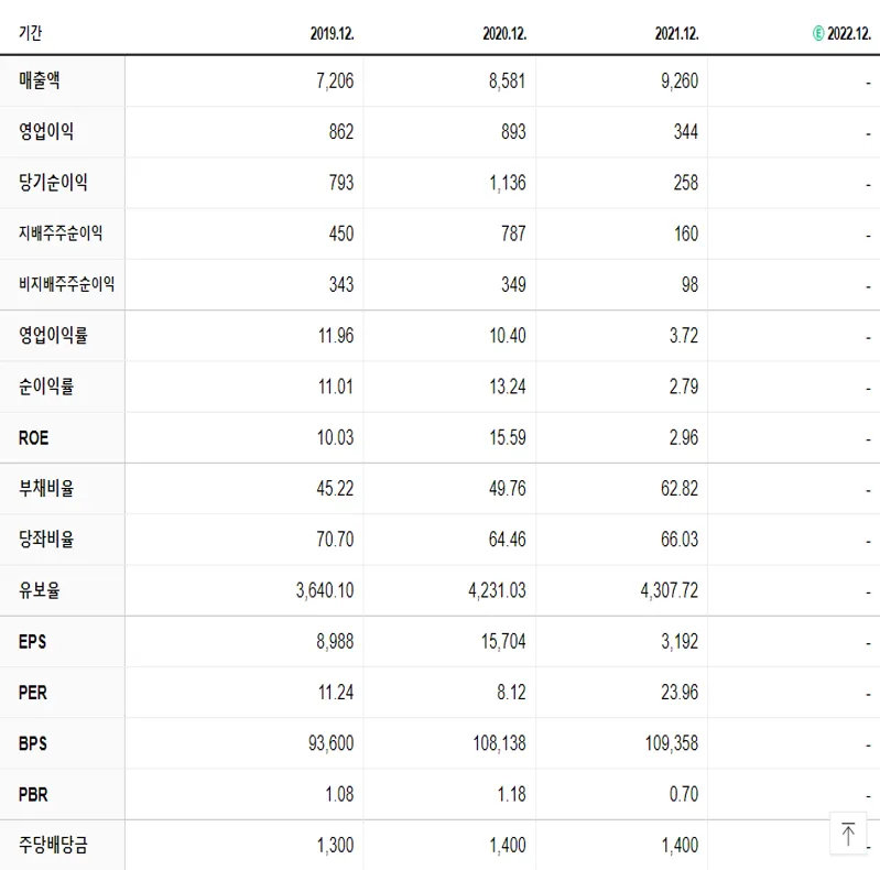 종근당홀딩스 재무제표