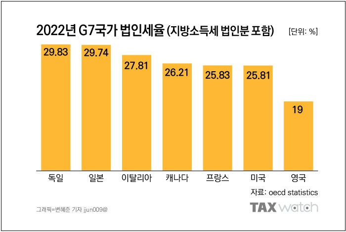  한경연 "법인세율 3.3%p 인하하면   GDP 10년간 연평균 1.4% 증가"